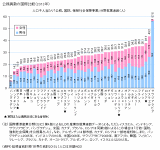 公務員数国別比較表.gif