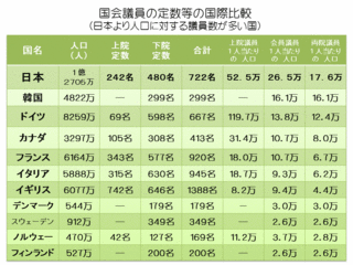 国会議員数国別比較.gif