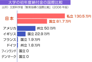 大学学費世界比較.gif
